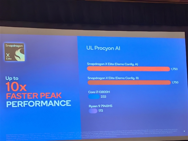 高通骁龙X Elite全球首发跑分！AI性能10倍碾压AMD