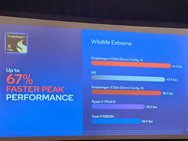 高通骁龙X Elite全球首发跑分！AI性能10倍碾压AMD