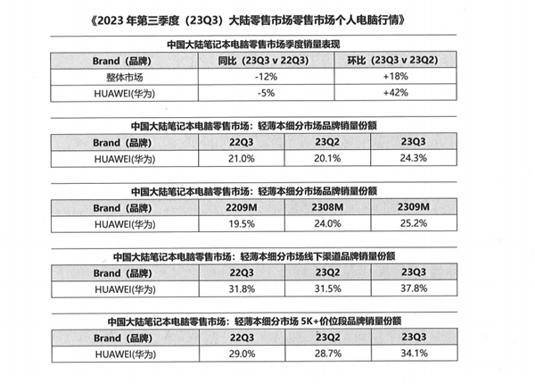 坐稳销冠！华为成中国轻薄笔记本市场第一：份额已高达25.2%