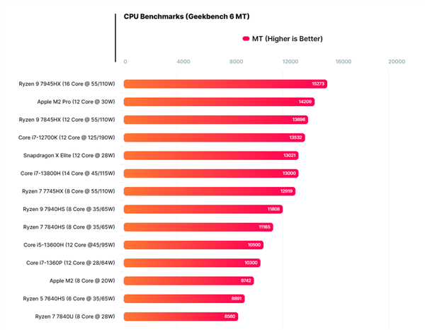 同样12核心 骁龙X Elite跑分超越i7-12700K！28W击败190W