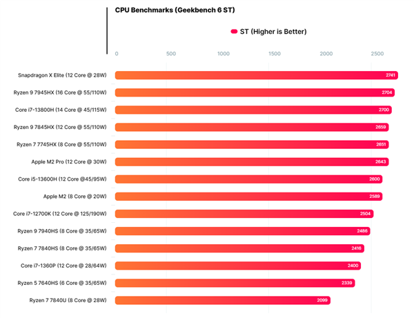 同样12核心 骁龙X Elite跑分超越i7-12700K！28W击败190W