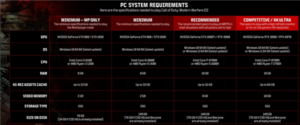 《使命召唤：现代战争3》开玩！抢先体验版明天推出
