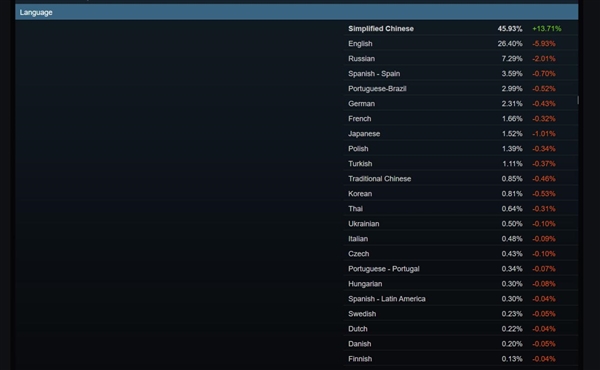 AMD无一上榜！最新Steam十月硬件调查：RTX 3060稳居榜首