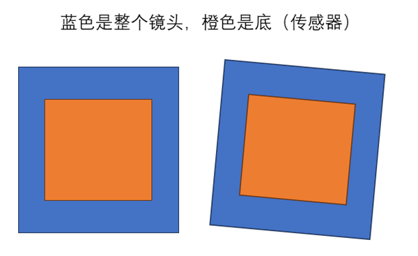你的手机摄像头可能是歪的!又一个抽奖项目诞生