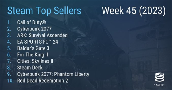 Steam最新销量榜出炉：国区《完蛋！我被美女包围了》力压《使命召唤》拿下冠军