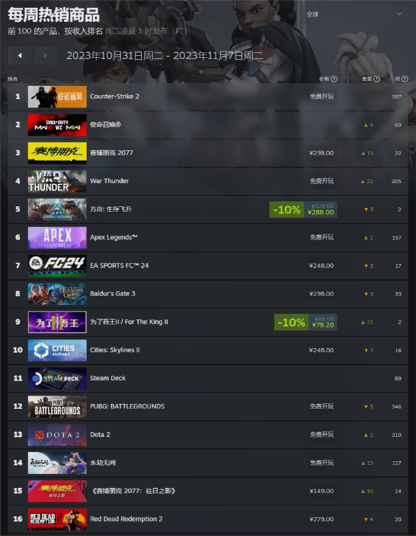 Steam最新销量榜出炉：国区《完蛋！我被美女包围了》力压《使命召唤》拿下冠军