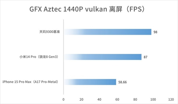 全新一代安卓性能天花板!联发科天玑9300实测