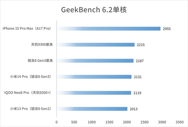 全新一代安卓性能天花板!联发科天玑9300实测