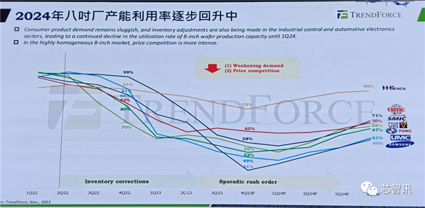 中国大陆将拿下全球28%晶圆代工市场！但先进工艺只占1%