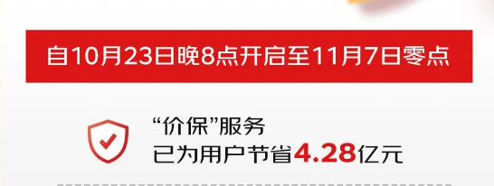 你用了吗 京东双11“一键价保”已为用户节省4.28亿元