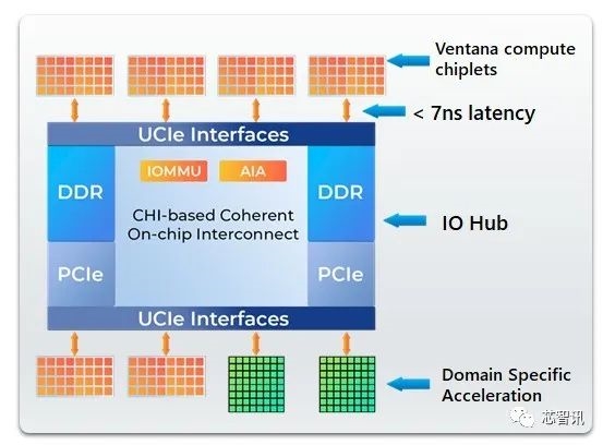 4nm、192核!最强RISC-V服务器芯片发布:性能超越AMD Epyc 9754