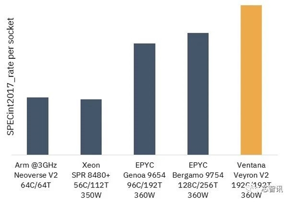 4nm、192核!最强RISC-V服务器芯片发布:性能超越AMD Epyc 9754
