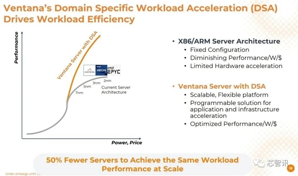 4nm、192核!最强RISC-V服务器芯片发布:性能超越AMD Epyc 9754