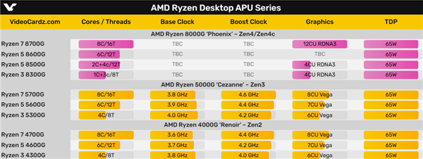 AMD突然改主意：锐龙7000G APU没了！锐龙8000G来了！
