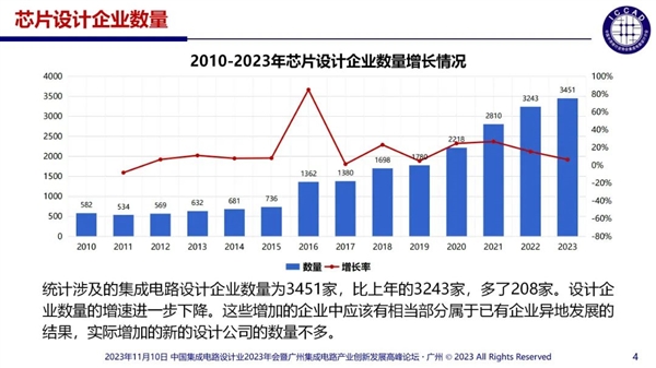 中国芯片设计企业多达3243家：55%销售额不足1000万