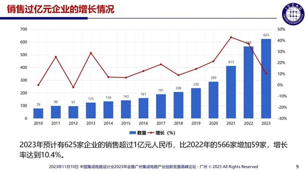 中国芯片设计企业多达3243家：55%销售额不足1000万