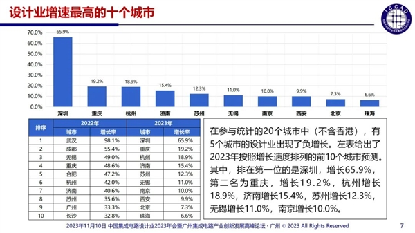 中国芯片设计企业多达3243家：55%销售额不足1000万