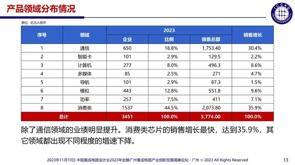 中国芯片设计企业多达3243家：55%销售额不足1000万