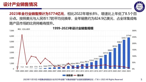中国芯片设计企业多达3243家：55%销售额不足1000万