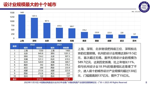 中国芯片设计企业多达3243家：55%销售额不足1000万