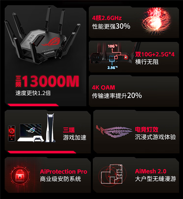 华硕ROG八爪鱼7电竞路由器开卖：三频13000Mbps 4999元