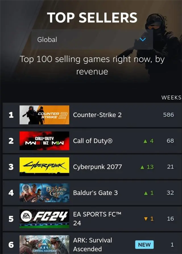 同系列主线作品最差！《使命召唤：现代战争3》M站评分仅53