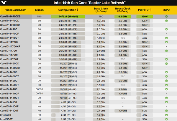 史无前例6.2GHz！真正的U皇i9-14900KS首次现身