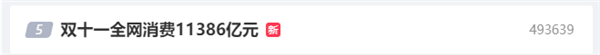 双十一全网消费11386亿元引热议！家用电器卖最多 你贡献多少