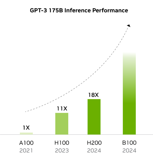 NVIDIA拿出世界第一GPU :难道是想毁了大厂的自研梦