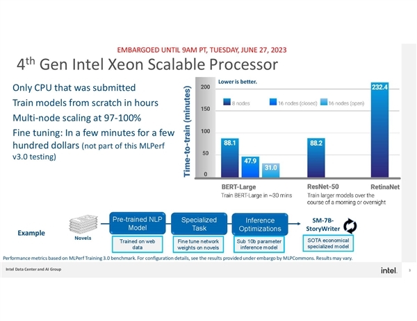 仍是唯一CPU！Intel四代至强AI测试第三次飚出高分
