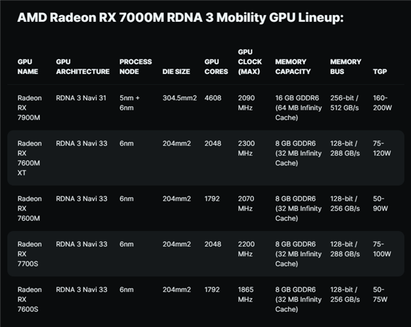 笔记本上 RX 7900M成功击败RTX 4090！仅限Vulkan性能
