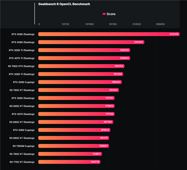 笔记本上 RX 7900M成功击败RTX 4090！仅限Vulkan性能