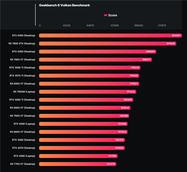 笔记本上 RX 7900M成功击败RTX 4090！仅限Vulkan性能