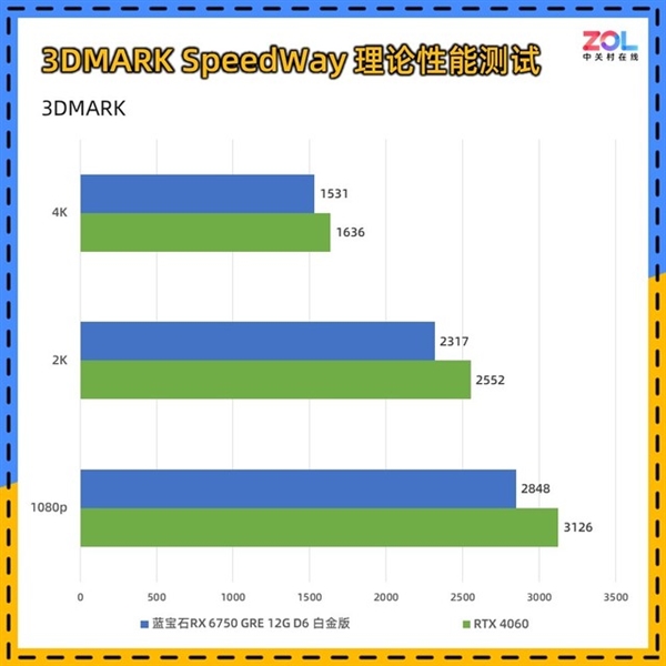 蓝宝石RX 6750 GRE 12GD6白金版显卡上手:性能力压RTX 4060