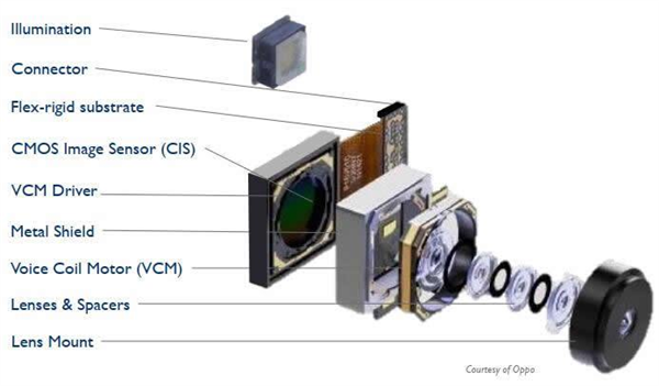 征服小米/华为!拳打索尼/三星!它堪称国产CMOS之光