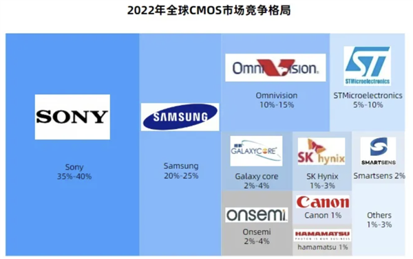 征服小米/华为!拳打索尼/三星!它堪称国产CMOS之光