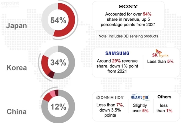 征服小米/华为!拳打索尼/三星!它堪称国产CMOS之光