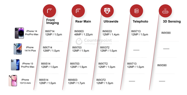 征服小米/华为!拳打索尼/三星!它堪称国产CMOS之光
