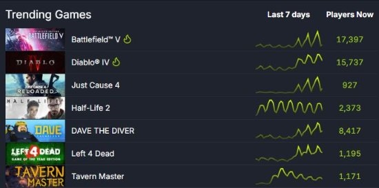 一折新史低太香！《战地5》达9万人新历史在线峰值