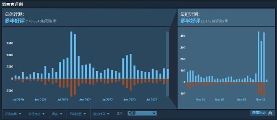 一折新史低太香！《战地5》达9万人新历史在线峰值