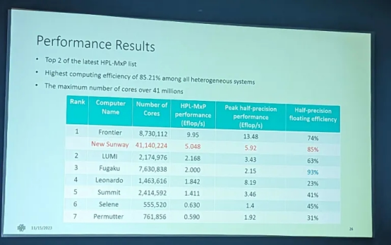 全球超算排名第2！中国最新申威SW26010-Pro处理器公开展示