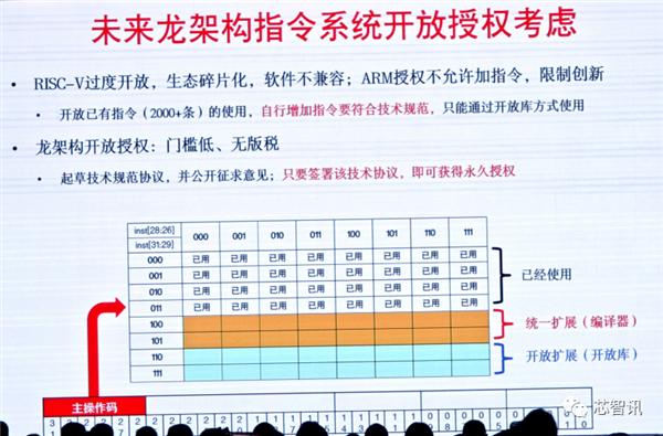 龙芯3A6000正式发布:CPU核心IP及龙架构指令系统开放授权!