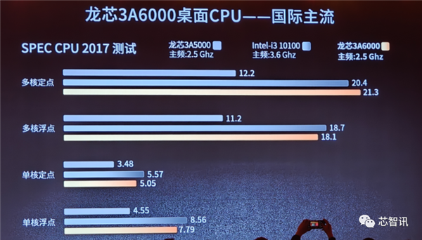 龙芯3A6000正式发布:CPU核心IP及龙架构指令系统开放授权!