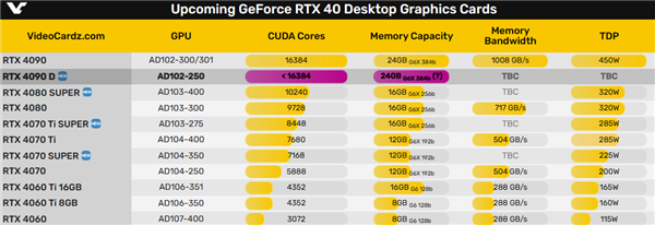 RTX 4090D中国特供版内核首曝：可能还卖12999元