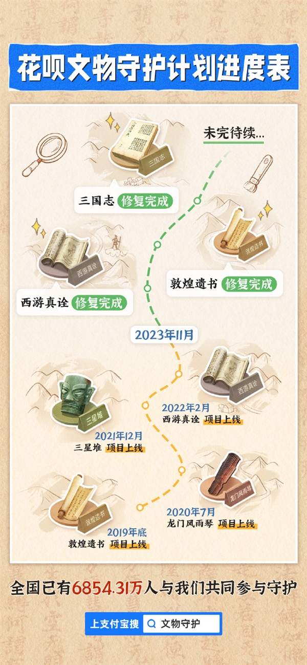 6850多万人支持 《三国》《西游》等古籍修复好了