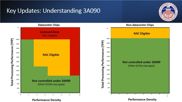 符合美国新规！英伟达特供中国市场RTX 4090曝光：12999元、性能缩水