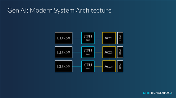 为什么英伟达、AWS、阿里都喜欢Arm的服务器CPU