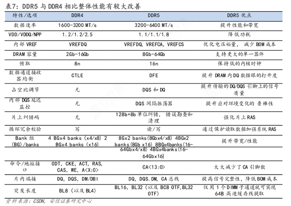 三星等存储大厂减产效果奏效！内存大涨价 DDR5最高上浮20%