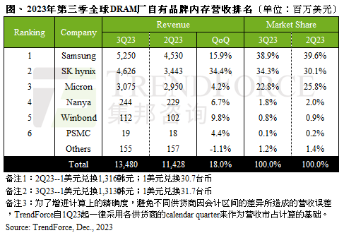 DDR4/DDR5集体大涨价！三星等存储大厂态度明确：将继续减产