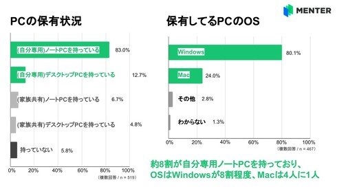 抄皆抄不解白 日本4成大学生不会Ctrl+C Ctrl+V